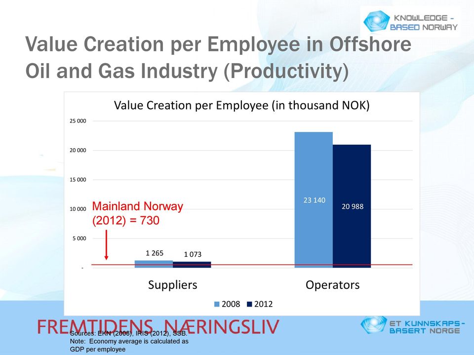 (2012) = 730 23 140 20 988 5 000 1 265 1 073 - Suppliers Operators 2008 2012