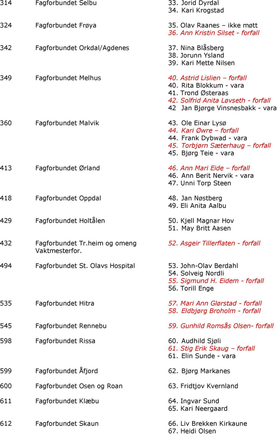 Solfrid Anita Løvseth - forfall 42 Jan Bjørge Vinsnesbakk - vara 360 Fagforbundet Malvik 43. Ole Einar Lysø 44. Kari Øwre forfall 44. Frank Dybwad - vara 45. Torbjørn Sæterhaug forfall 45.