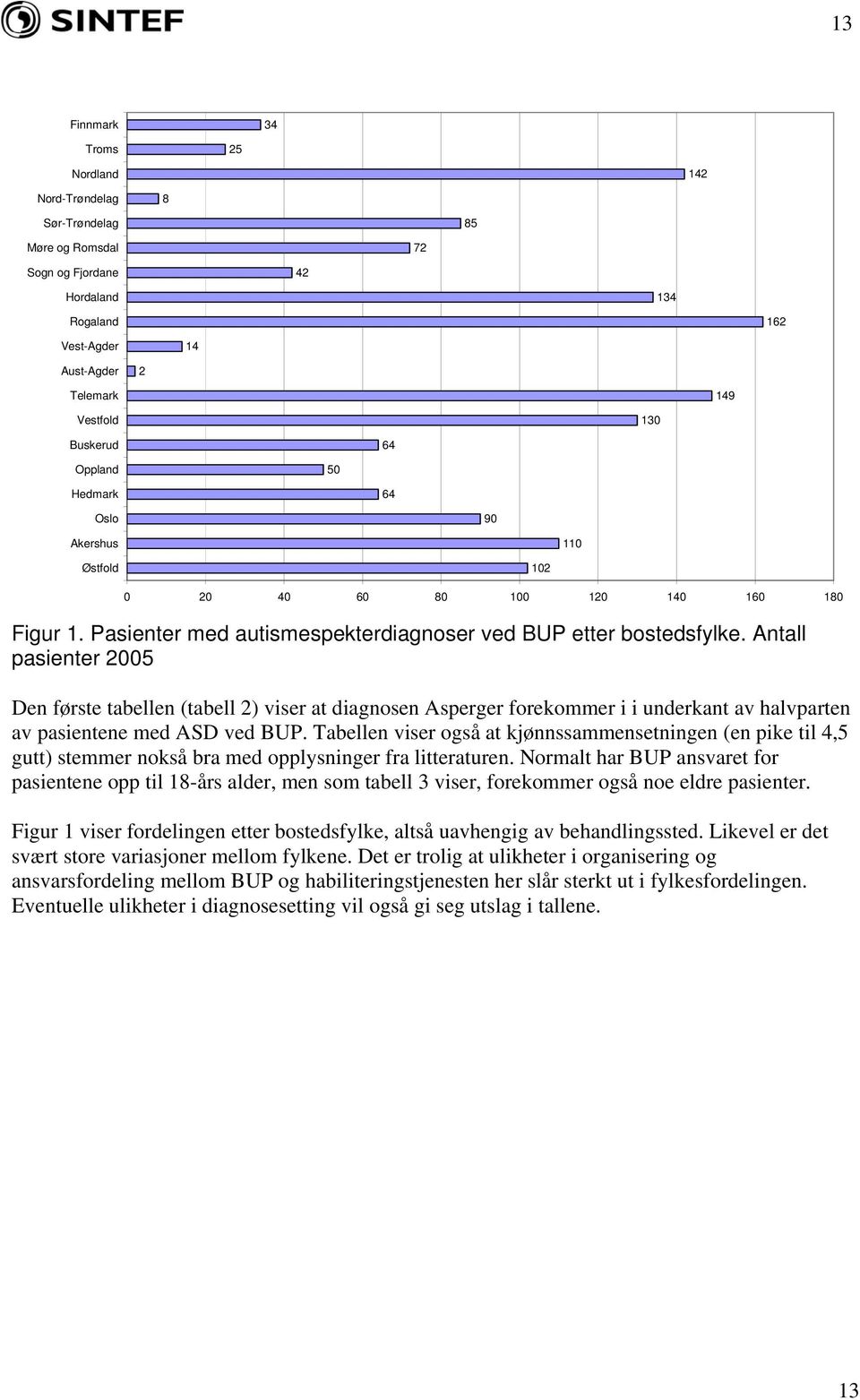 Antall pasienter 2005 Den første tabellen (tabell 2) viser at diagnosen Asperger forekommer i i underkant av halvparten av pasientene med ASD ved BUP.