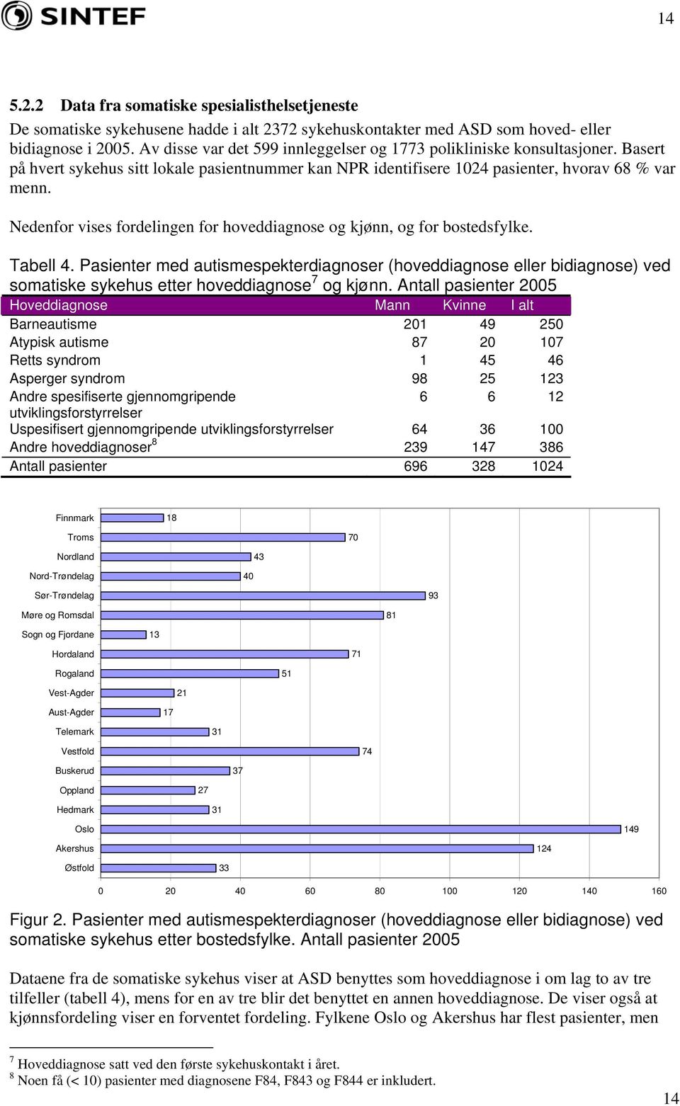 Nedenfor vises fordelingen for hoveddiagnose og kjønn, og for bostedsfylke. Tabell 4.