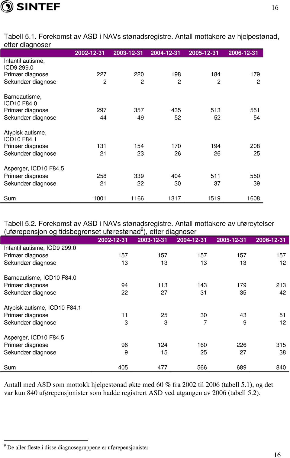 1 Primær diagnose 131 154 170 194 208 Sekundær diagnose 21 23 26 26 25 Asperger, ICD10 F84.5 Primær diagnose 258 339 404 511 550 Sekundær diagnose 21 22 30 37 39 Sum 1001 1166 1317 1519 1608 Tabell 5.