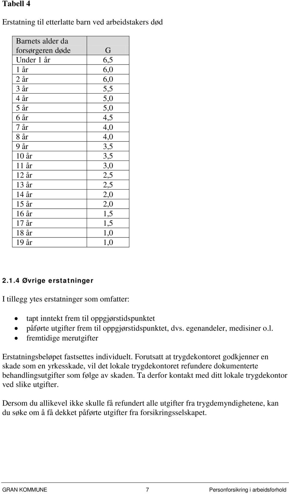 egenandeler, medisiner o.l. fremtidige merutgifter Erstatningsbeløpet fastsettes individuelt.