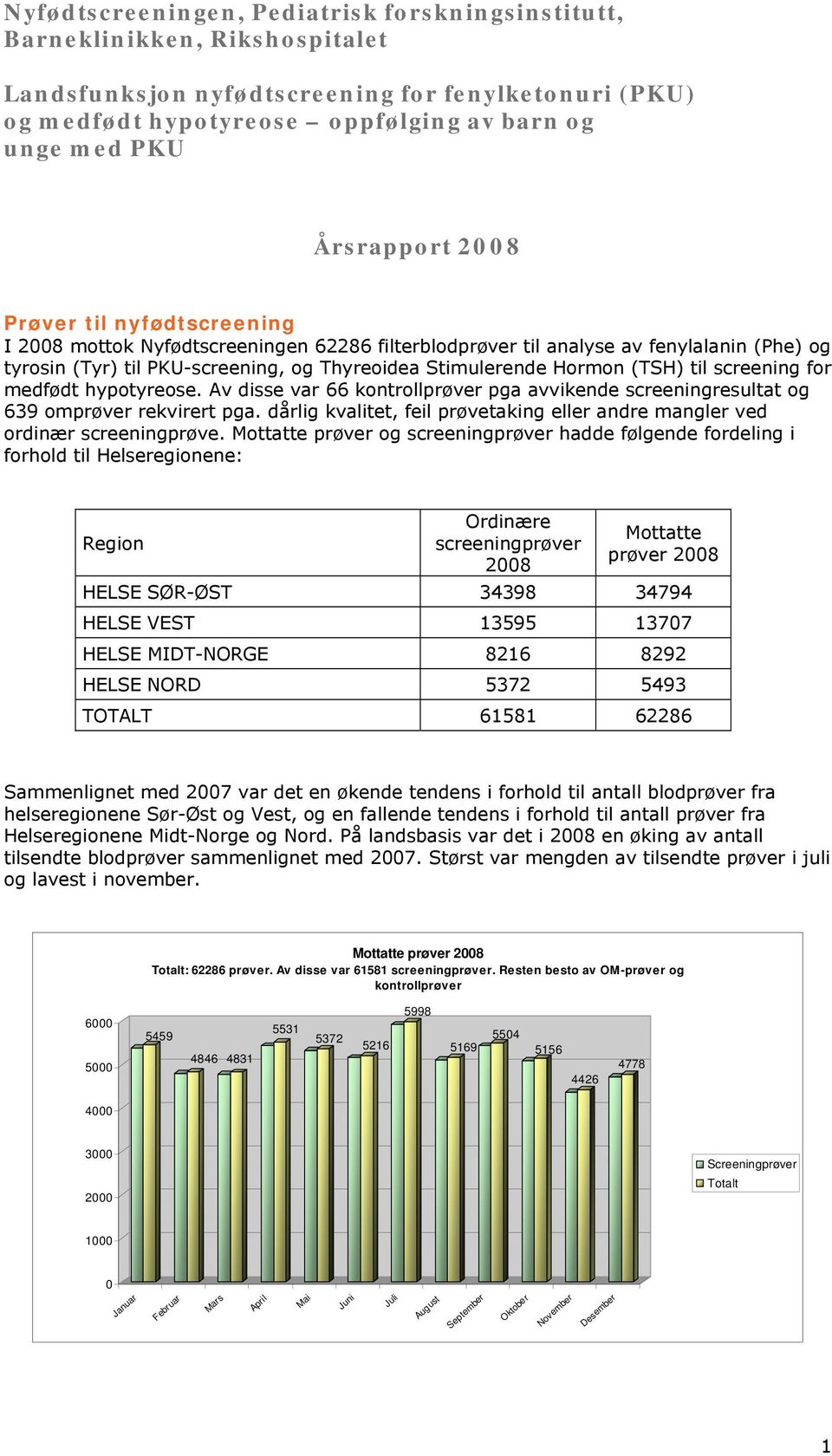 Hormon (TSH) til screening for medfødt hypotyreose. Av disse var 66 kontrollprøver pga avvikende screeningresultat og 639 omprøver rekvirert pga.