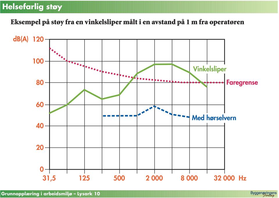 Vinkelsliper Faregrense 60 40 Med hørselvern 20 0 31,5 125