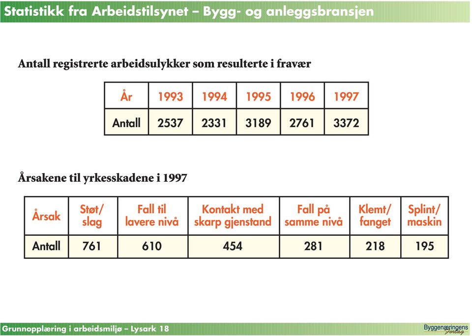 yrkesskadene i 1997 Årsak Støt/ slag Fall til lavere nivå Kontakt med skarp gjenstand Fall på