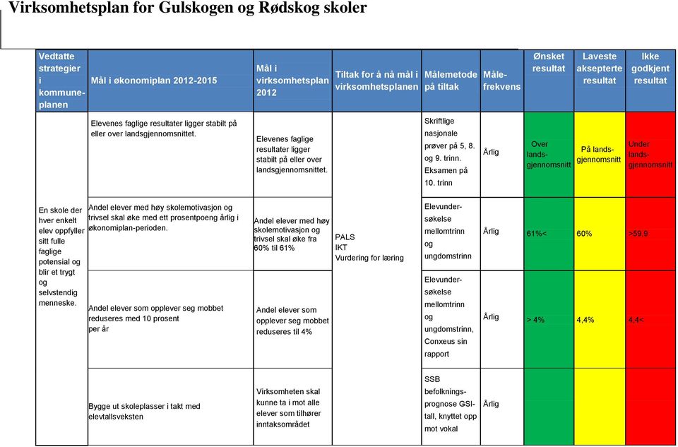 landsgjennomsnittet. Elevenes faglige resultater ligger stabilt på eller over landsgjennomsnittet. Skriftlige nasjonale prøver på 5, 8. og 9. trinn. Eksamen på 10.