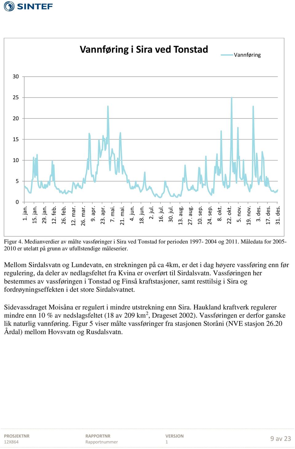 Måledata for 2005-200 er utelatt på grunn av ufullstendige måleserier.