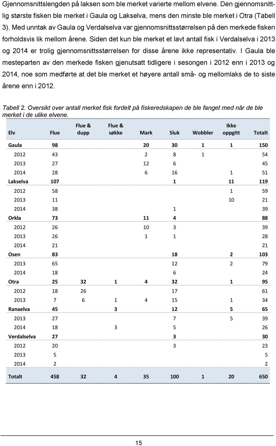 Siden det kun ble merket et lavt antall fisk i Verdalselva i 2013 og 2014 er trolig gjennomsnittsstørrelsen for disse årene ikke representativ.