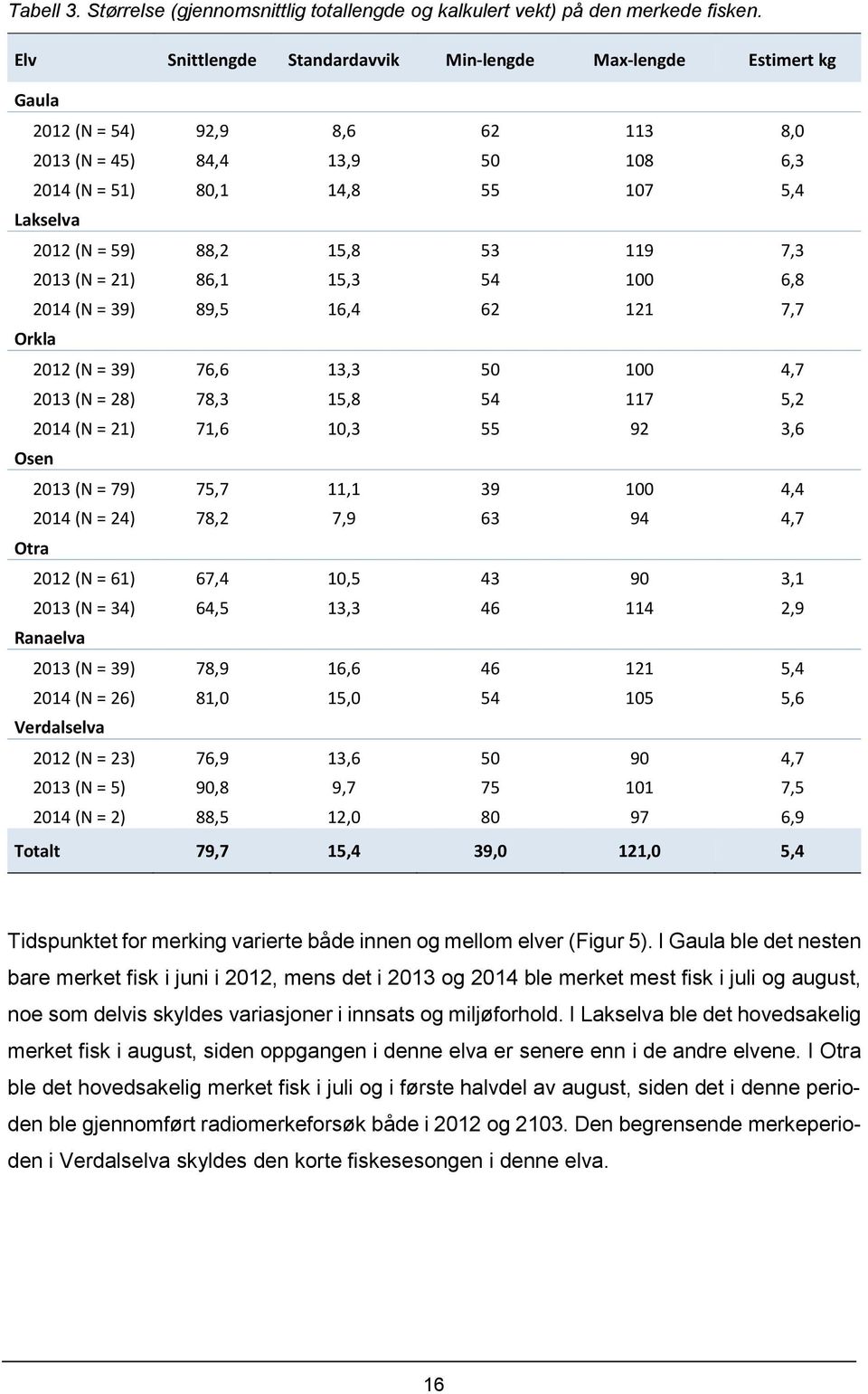 88,2 15,8 53 119 7,3 2013 (N = 21) 86,1 15,3 54 100 6,8 2014 (N = 39) 89,5 16,4 62 121 7,7 Orkla 2012 (N = 39) 76,6 13,3 50 100 4,7 2013 (N = 28) 78,3 15,8 54 117 5,2 2014 (N = 21) 71,6 10,3 55 92