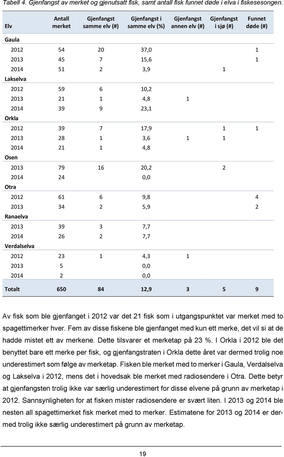 2012 59 6 10,2 2013 21 1 4,8 1 2014 39 9 23,1 Orkla 2012 39 7 17,9 1 1 2013 28 1 3,6 1 1 2014 21 1 4,8 Osen 2013 79 16 20,2 2 2014 24 0,0 Otra 2012 61 6 9,8 4 2013 34 2 5,9 2 Ranaelva 2013 39 3 7,7