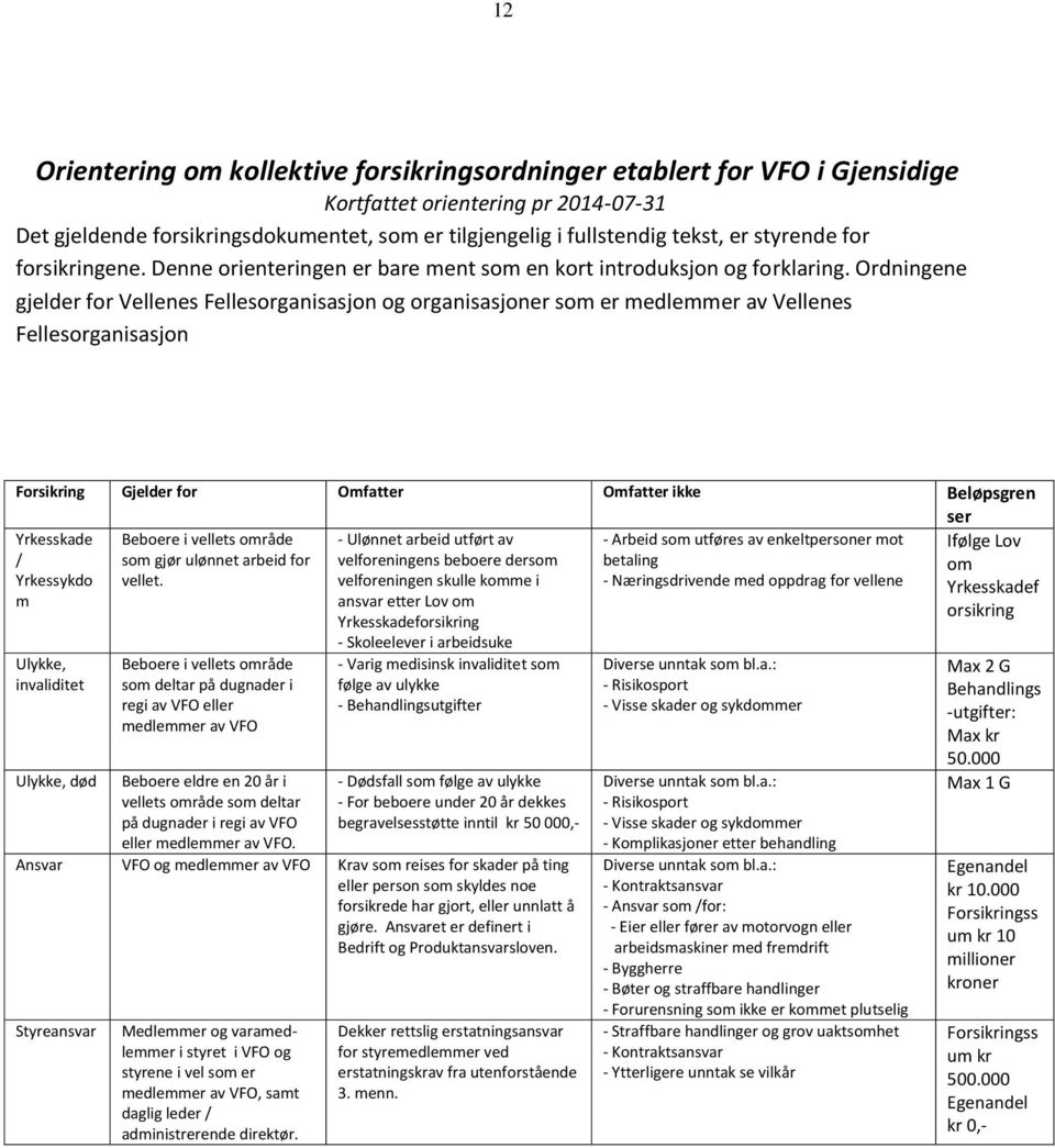 Ordningene gjelder for Vellenes Fellesorganisasjon og organisasjoner som er medlemmer av Vellenes Fellesorganisasjon Forsikring Gjelder for Omfatter Omfatter ikke Beløpsgren ser Yrkesskade Beboere i