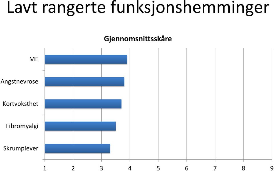 Gjennomsnittsskåre ME