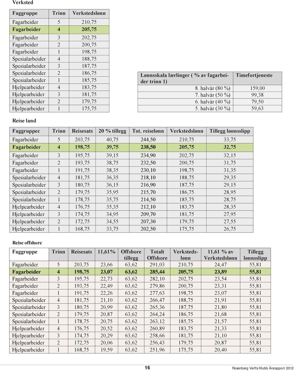 Timefortjeneste trinn 1) 8. halvår (80 %) 159,00 7. halvår (50 %) 99,38 6. halvår (40 %) 79,50 5. halvår (30 %) 59,63 Reise land Faggruppec Trinn Reisesats 20 % tillegg Tot.