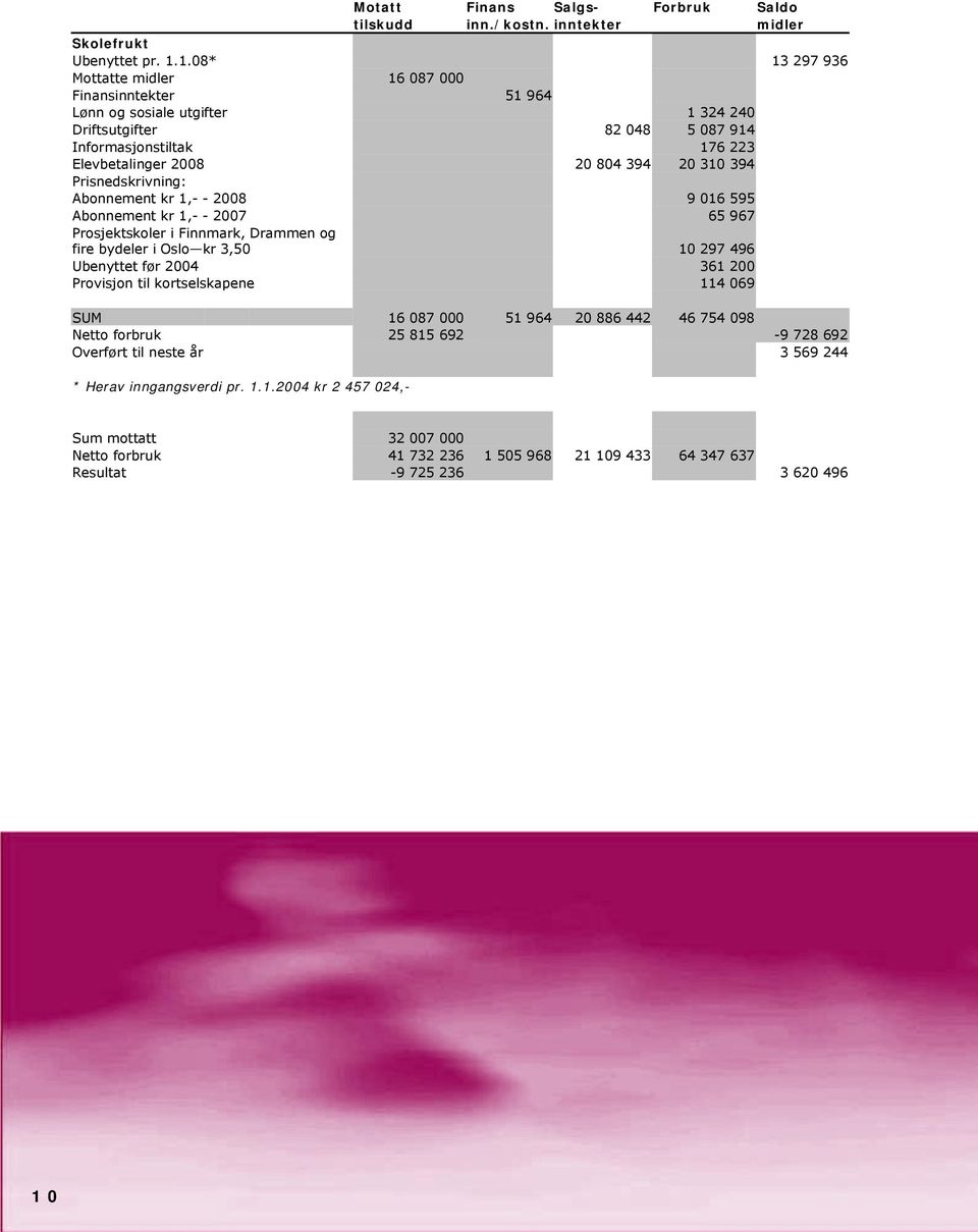 394 Prisnedskrivning: Abonnement kr 1,- - 2008 9 016 595 Abonnement kr 1,- - 2007 65 967 Prosjektskoler i Finnmark, Drammen og fire bydeler i Oslo kr 3,50 10 297 496 Ubenyttet før 2004 361 200