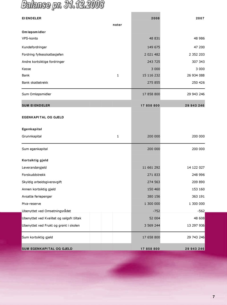 200 000 Sum egenkapital 200 000 200 000 Kortsiktig gjeld Leverandørgjeld 11 661 292 14 122 027 Forskuddstrekk 271 833 248 996 Skyldig arbeidsgiveravgift 274 563 209 890 Annen kortsiktig gjeld 150 460