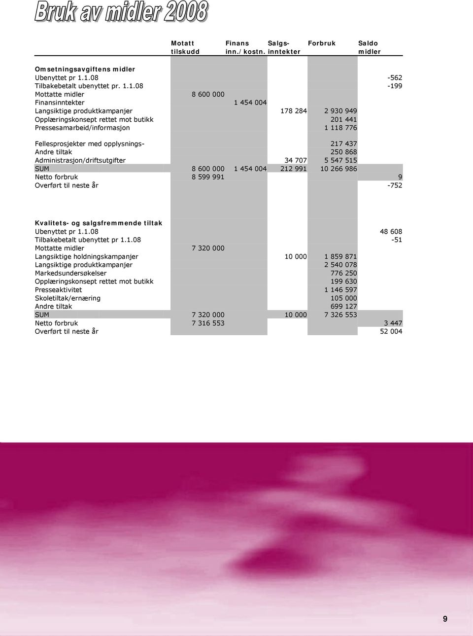 Pressesamarbeid/informasjon 1 118 776 Fellesprosjekter med opplysnings- 217 437 Andre tiltak 250 868 Administrasjon/driftsutgifter 34 707 5 547 515 SUM 8 600 000 1 454 004 212 991 10 266 986 Netto