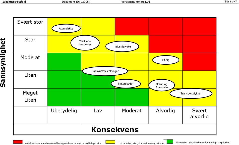 Publikumstilstelninger Naturskader Brann og Eksplosjo n Transportulykker Kan aksepteres, men bør