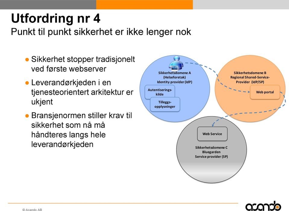 langs hele leverandørkjeden Sikkerhetsdomene A (Helseforetak) Identity provider (IdP) Autentiseringskilde