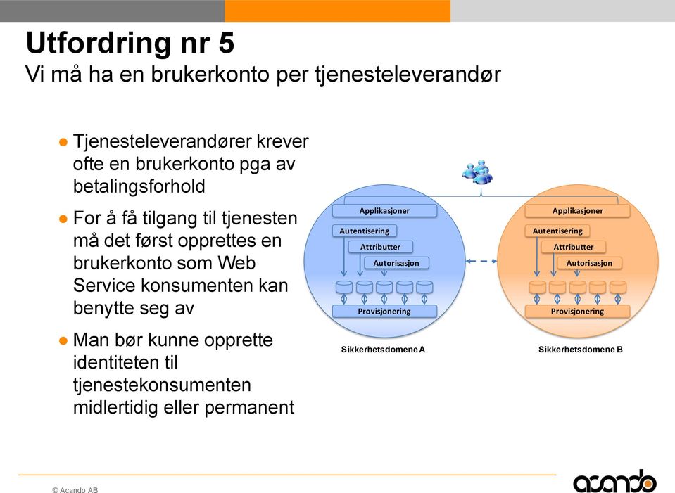 seg av Man bør kunne opprette identiteten til tjenestekonsumenten midlertidig eller permanent Applikasjoner Autentisering