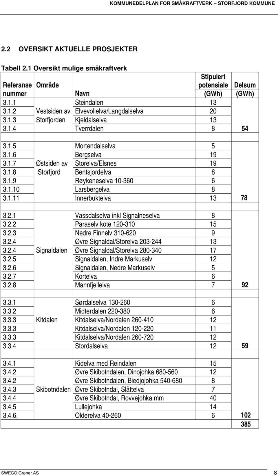 1.11 Innerbuktelva 13 78 3.2.1 Vassdalselva inkl Signalneselva 8 3.2.2 Paraselv kote 120-310 15 3.2.3 Nedre Finnelv 310-620 9 3.2.4 Øvre Signaldal/Storelva 203-244 13 3.2.4 Signaldalen Øvre Signaldal/Storelva 280-340 17 3.