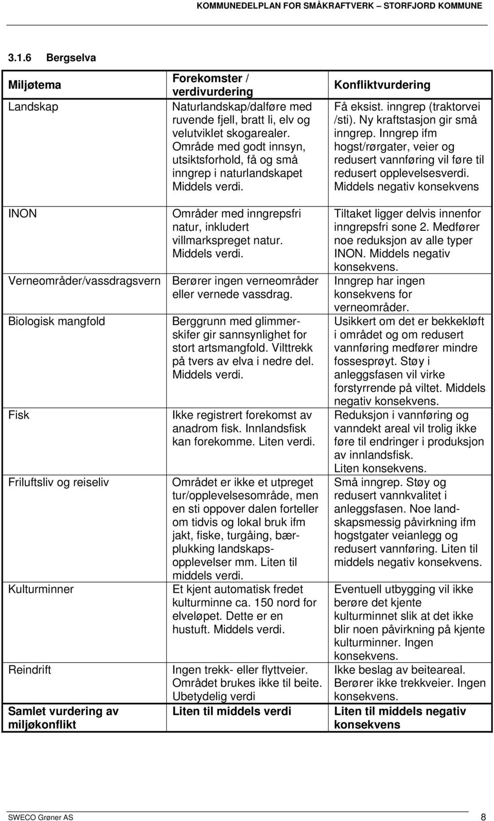 Inngrep ifm hogst/rørgater, veier og redusert vannføring vil føre til redusert opplevelsesverdi. Middels negativ konsekvens INON Områder med inngrepsfri natur, inkludert villmarkspreget natur.