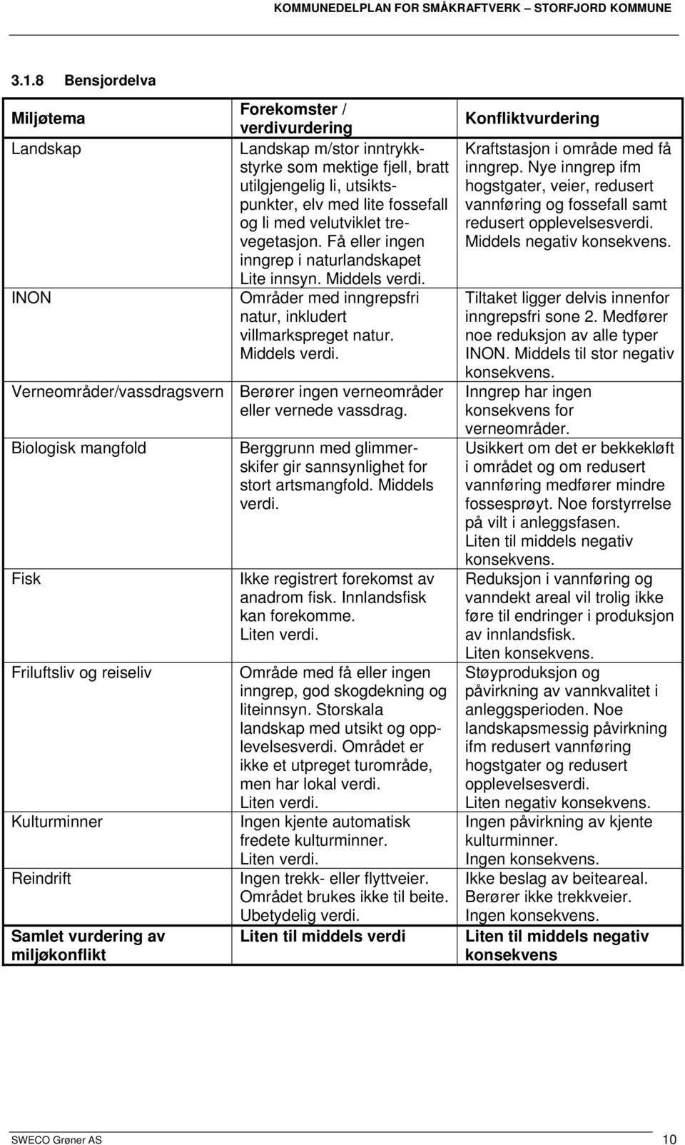 Verneområder/vassdragsvern Berører ingen verneområder eller vernede vassdrag.