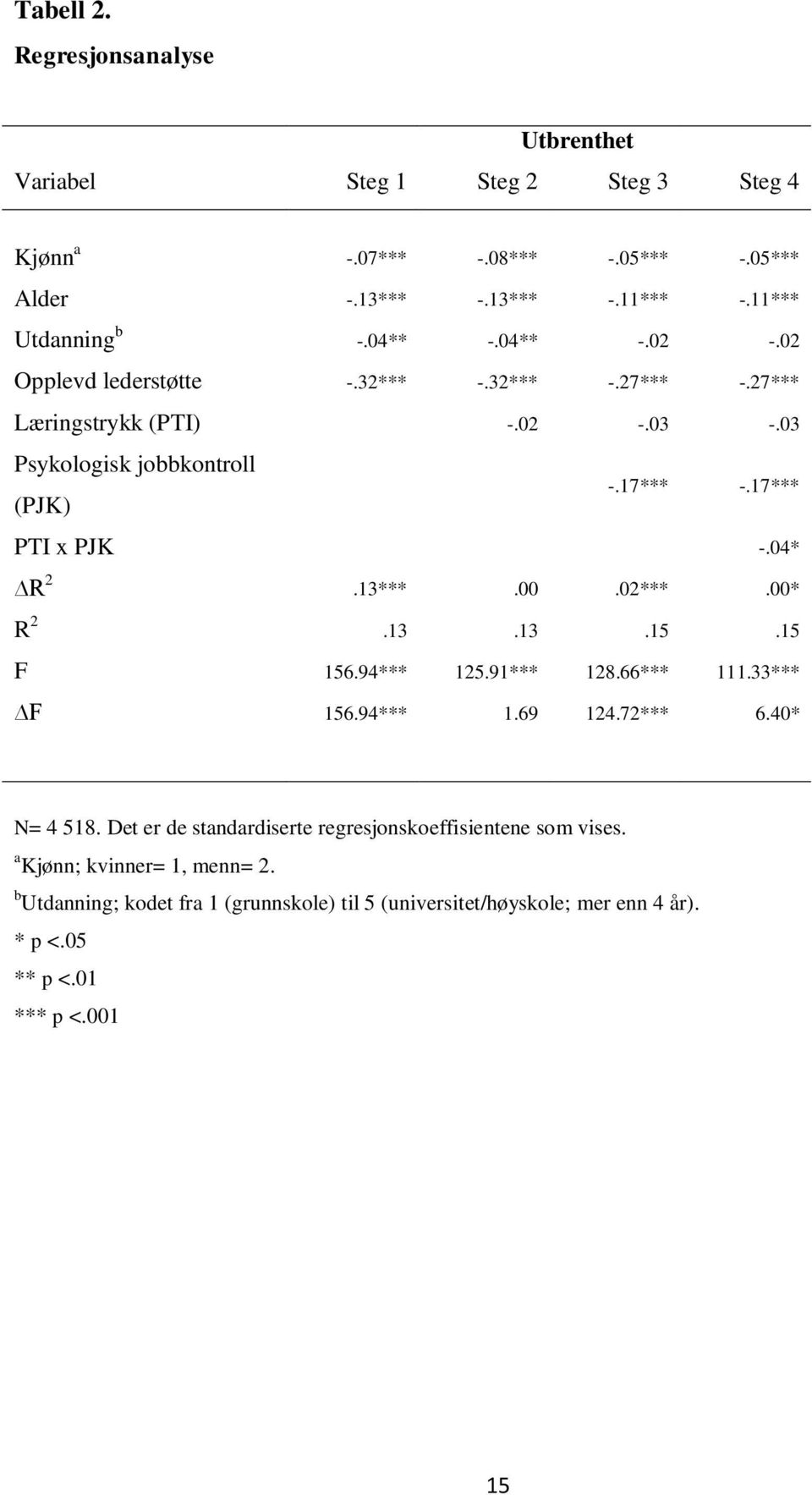 04* R 2.13***.00.02***.00* R 2.13.13.15.15 F 156.94*** 125.91*** 128.66*** 111.33*** F 156.94*** 1.69 124.72*** 6.40* N= 4 518.