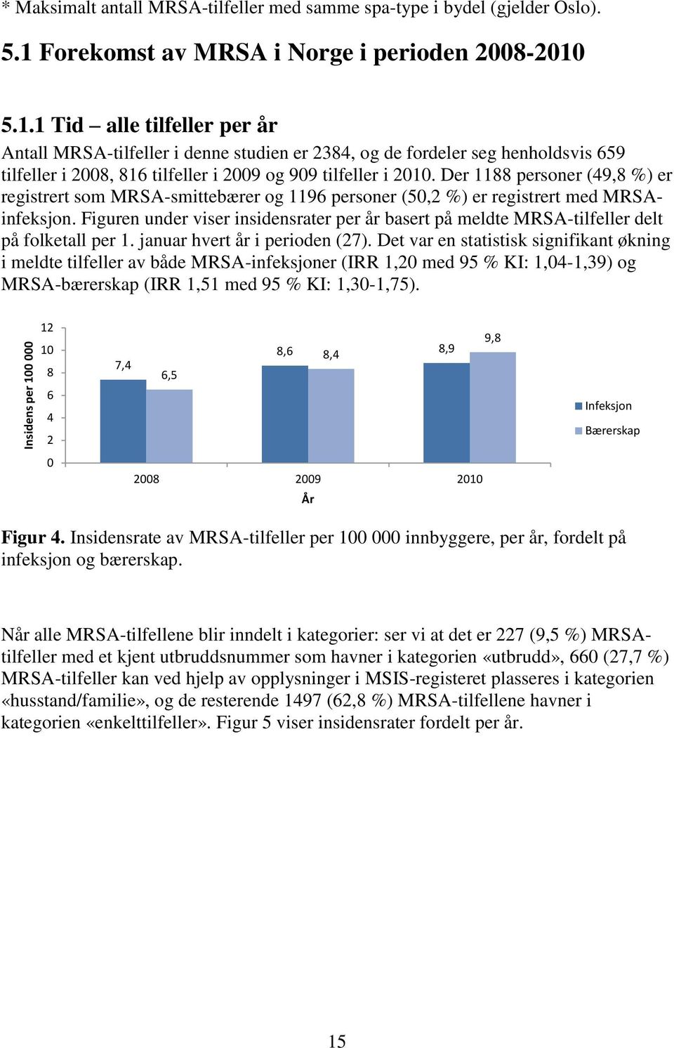 Figuren under viser insidensrater per år basert på meldte MRSA-tilfeller delt på folketall per 1. januar hvert år i perioden (27).