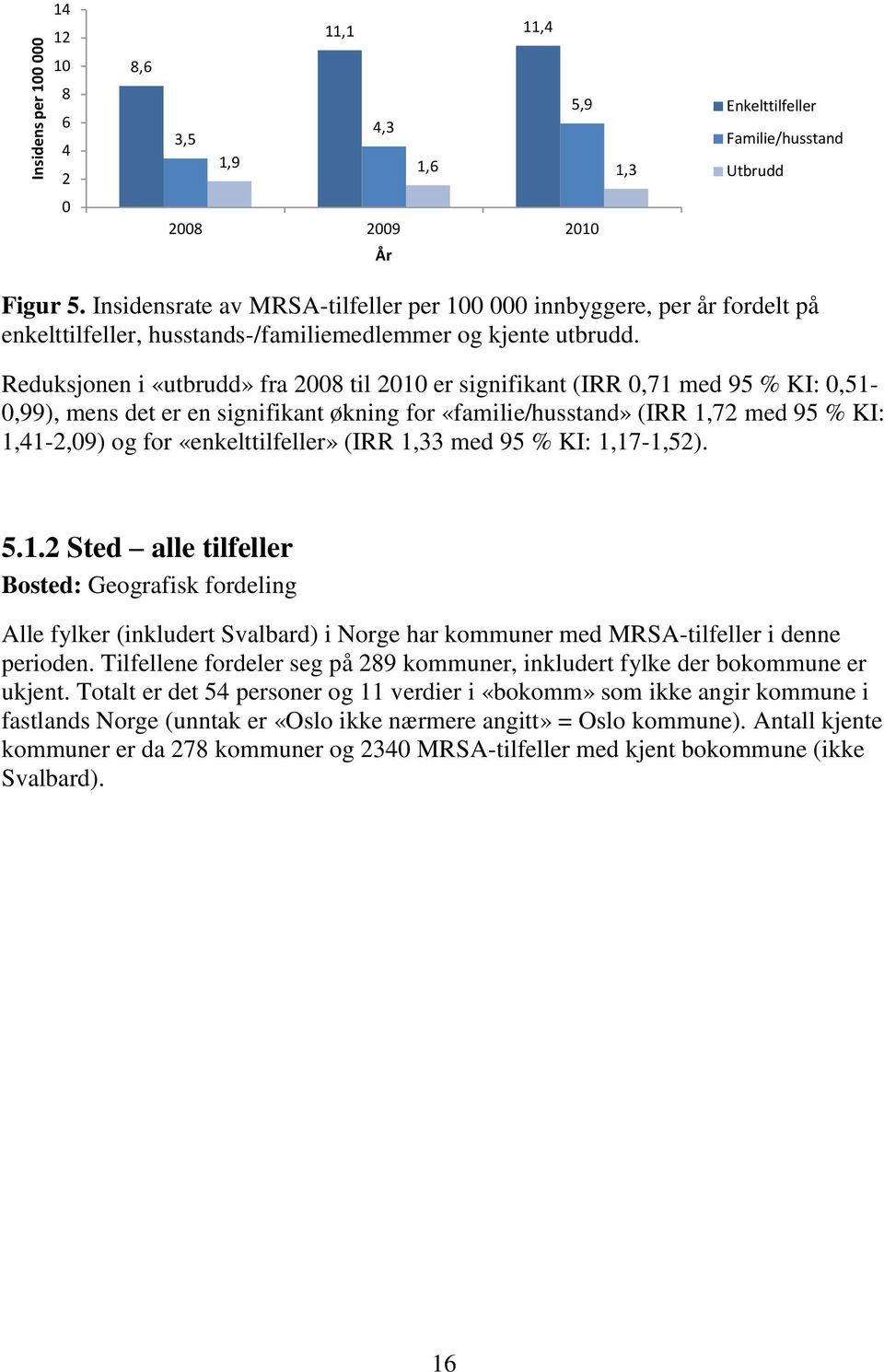 Reduksjonen i «utbrudd» fra 2008 til 2010 er signifikant (IRR 0,71 med 95 % KI: 0,51-0,99), mens det er en signifikant økning for «familie/husstand» (IRR 1,72 med 95 % KI: 1,41-2,09) og for