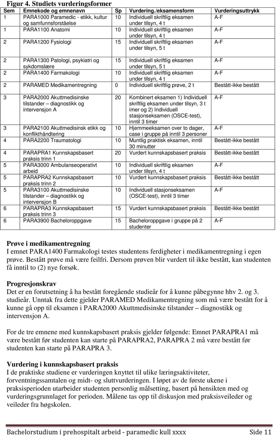 A-F under tilsyn, 4 t 2 PARA1200 Fysiologi 15 Individuell skriftlig eksamen under tilsyn, 5 t A-F 2 PARA1300 Patologi, psykiatri og 15 Individuell skriftlig eksamen A-F sykdomslære under tilsyn, 5 t