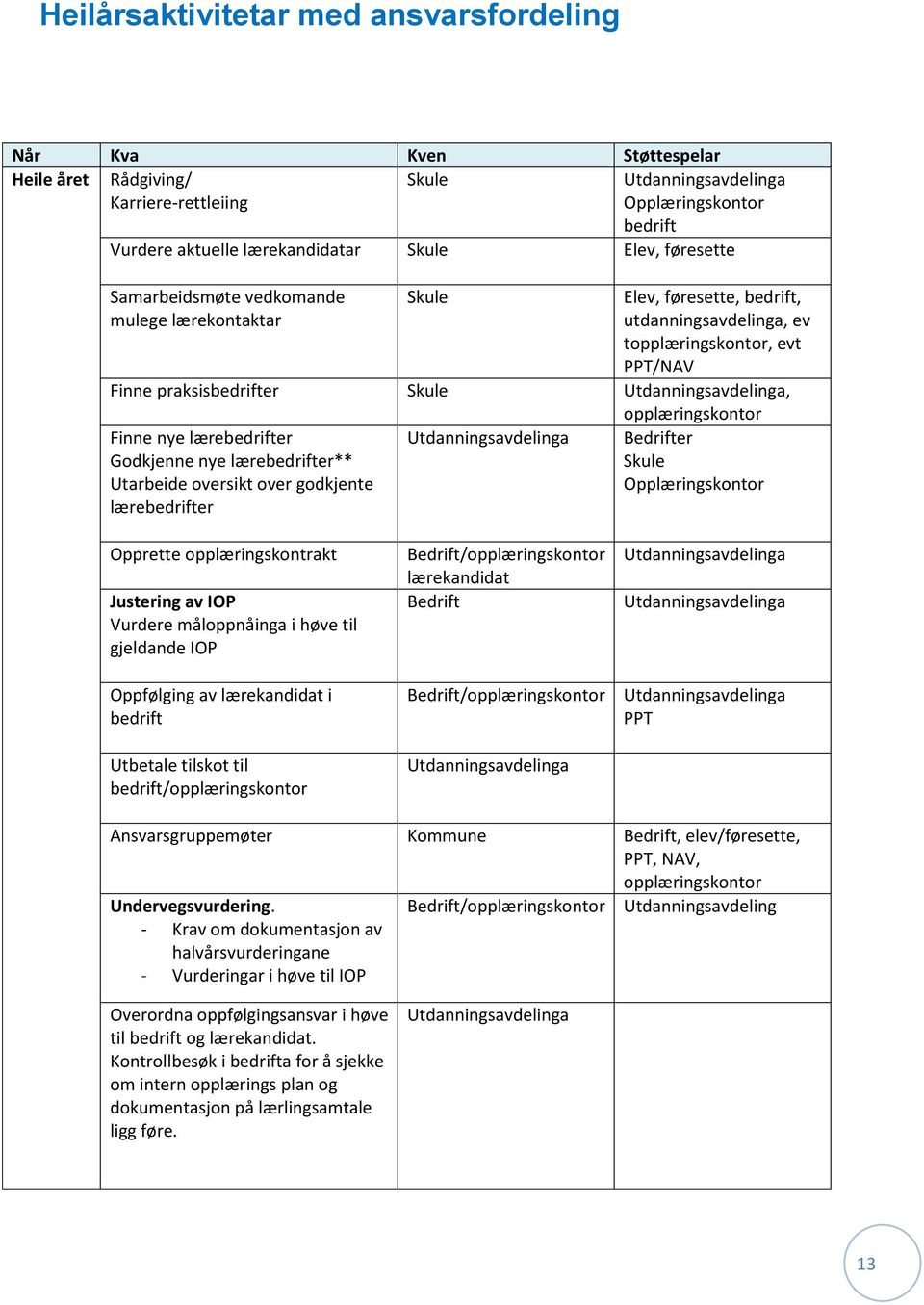 nye lærebedrifter** Utarbeide oversikt over godkjente lærebedrifter opplæringskontor Bedrifter Skule Opplæringskontor Opprette opplæringskontrakt Justering av IOP Vurdere måloppnåinga i høve til