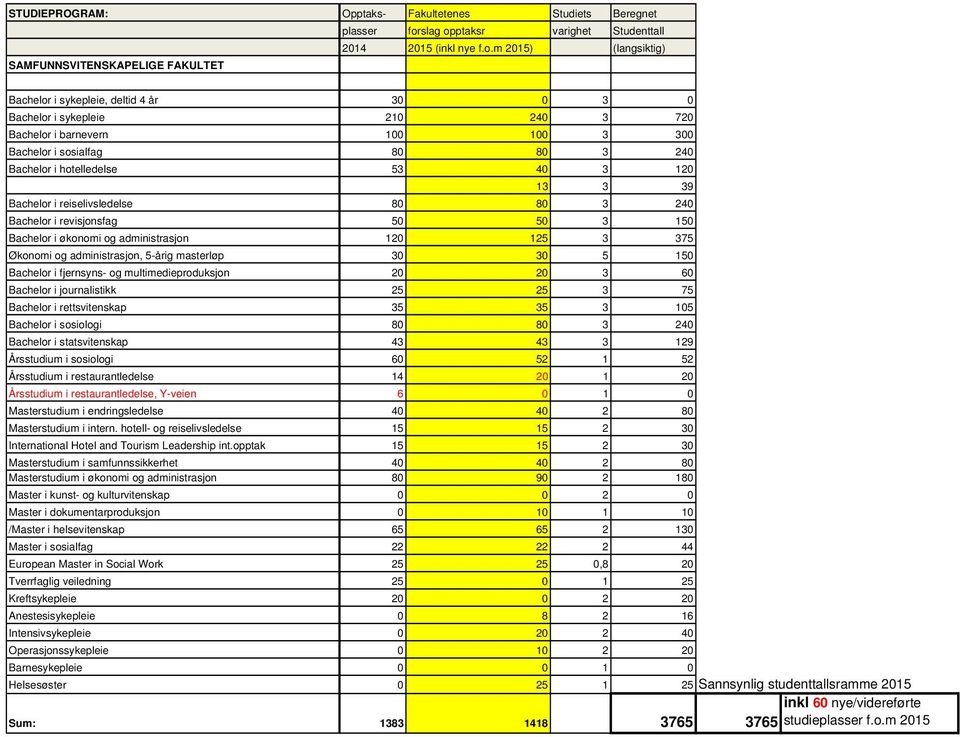 ptaksr varighet Studenttall 2014 2015 (inkl nye f.o.