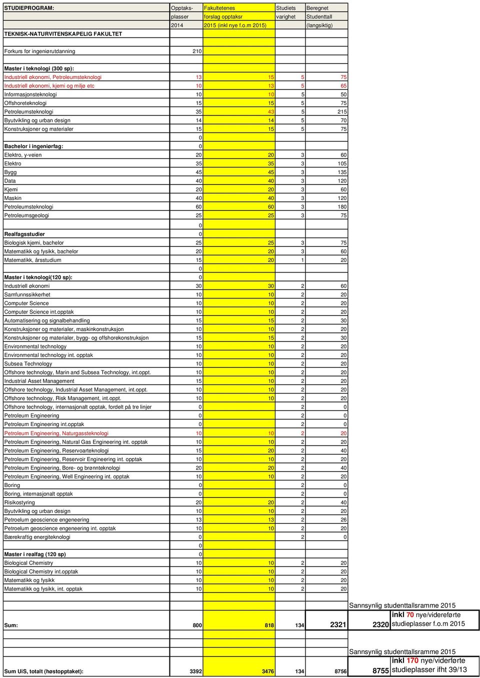 ptaksr varighet Studenttall 2014 2015 (inkl nye f.o.