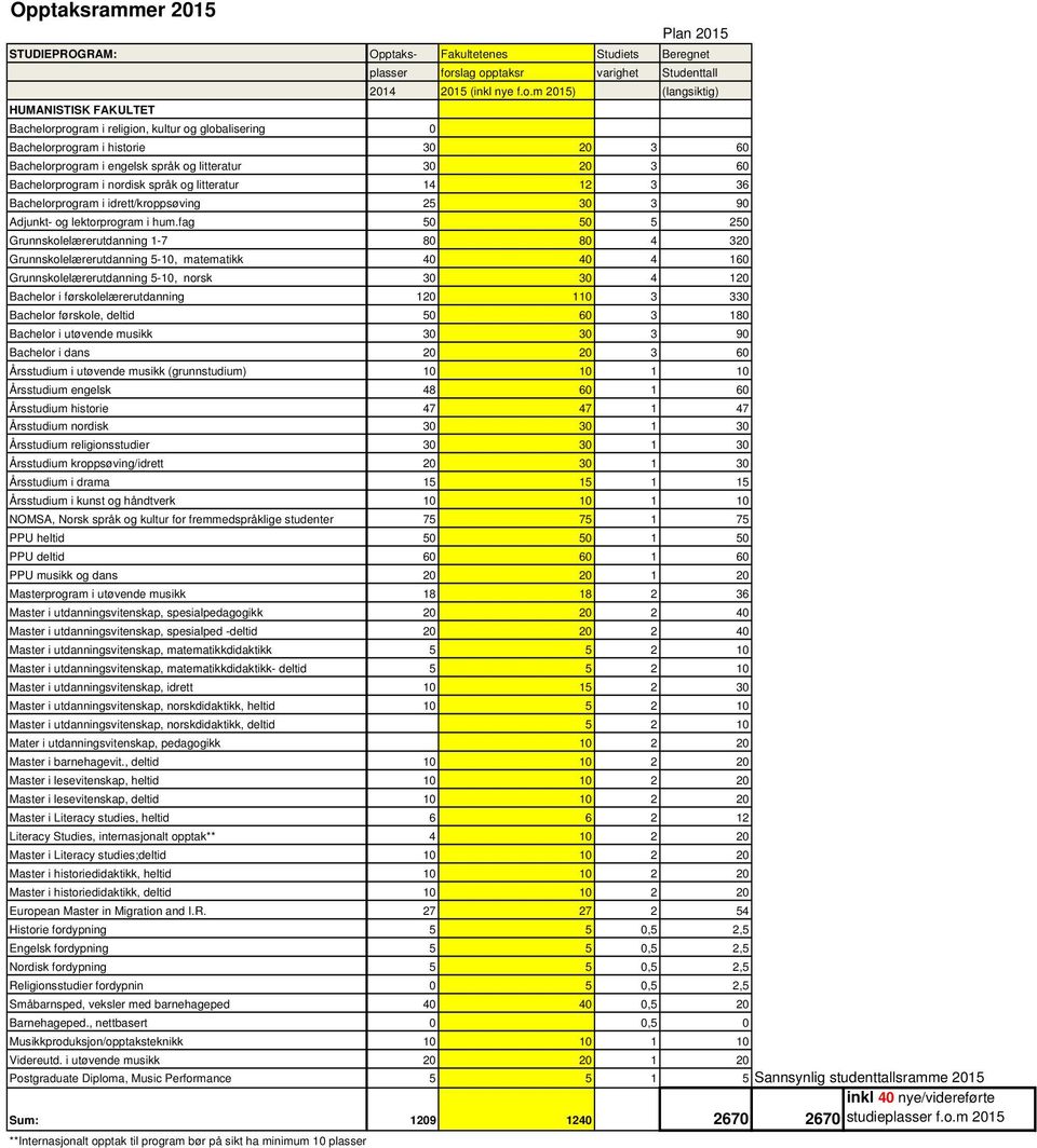 ptaksr varighet Studenttall 2014 2015 (inkl nye f.o.