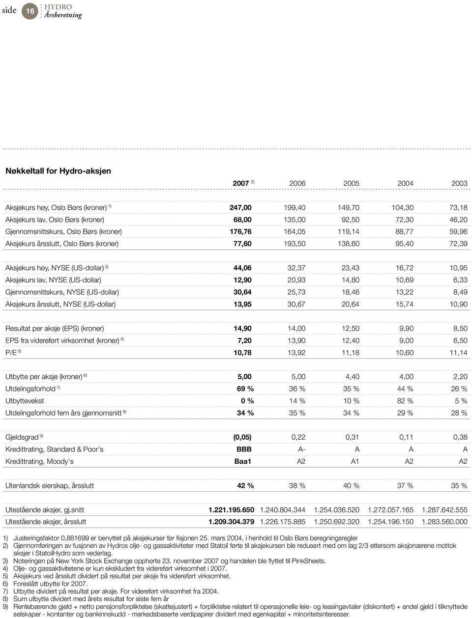 3) 44,06 32,37 23,43 16,72 10,95 Aksjekurs lav, NYSE (US-dollar) 12,90 20,93 14,80 10,69 6,33 Gjennomsnittskurs, NYSE (US-dollar) 30,64 25,73 18,46 13,22 8,49 Aksjekurs årsslutt, NYSE (US-dollar)