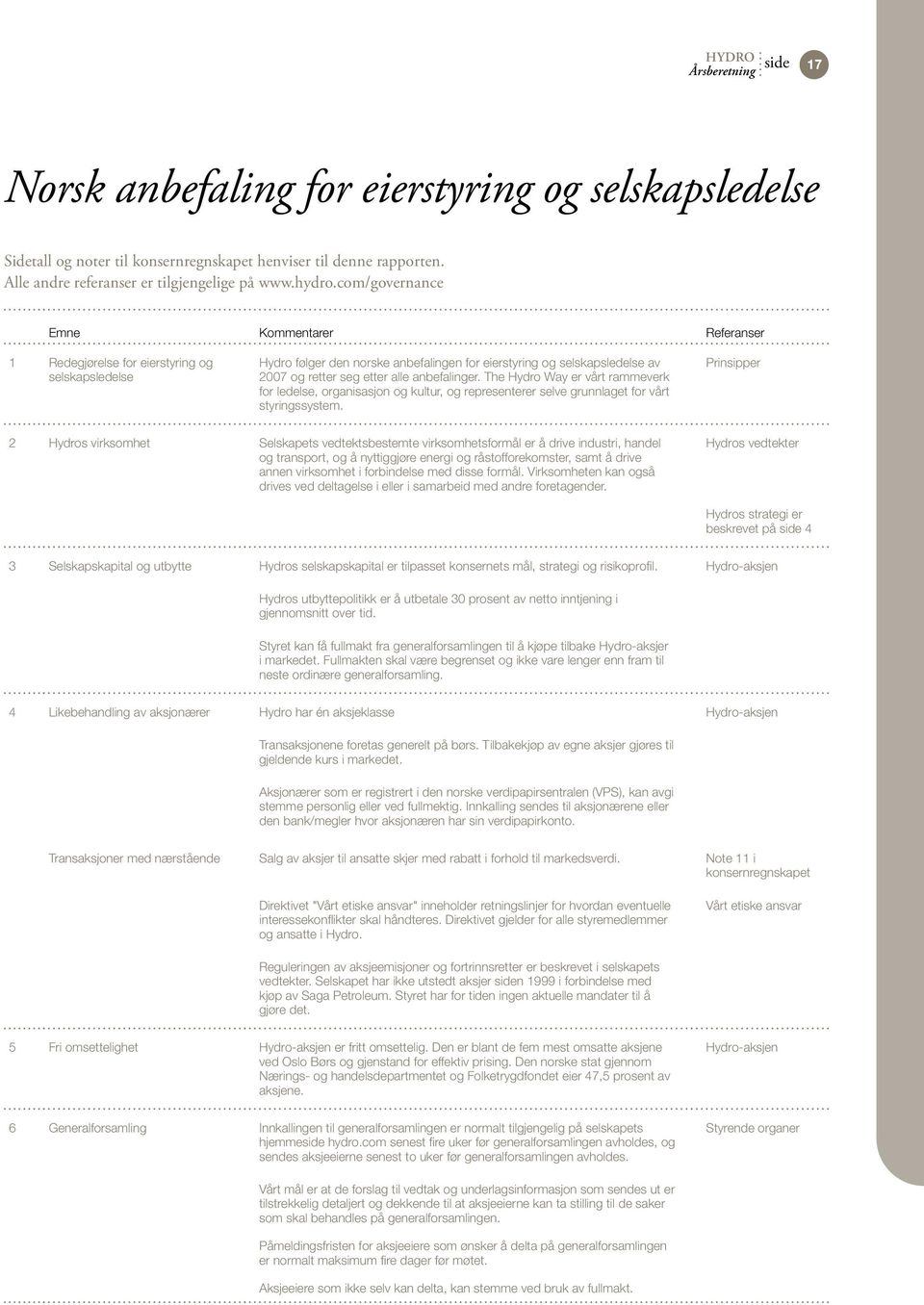 com/governance Emne Kommentarer Referanser 1 Redegjørelse for eierstyring og selskapsledelse Hydro følger den norske anbefalingen for eierstyring og selskapsledelse av 2007 og retter seg etter alle