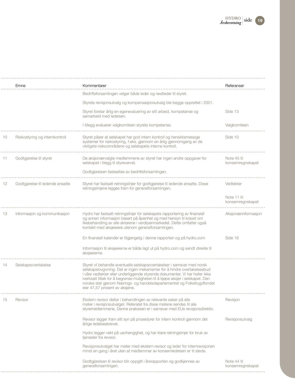 10 Risikostyring og internkontroll Styret påser at selskapet har god intern kontroll og hensiktsmessige systemer for risikostyring, f.eks.