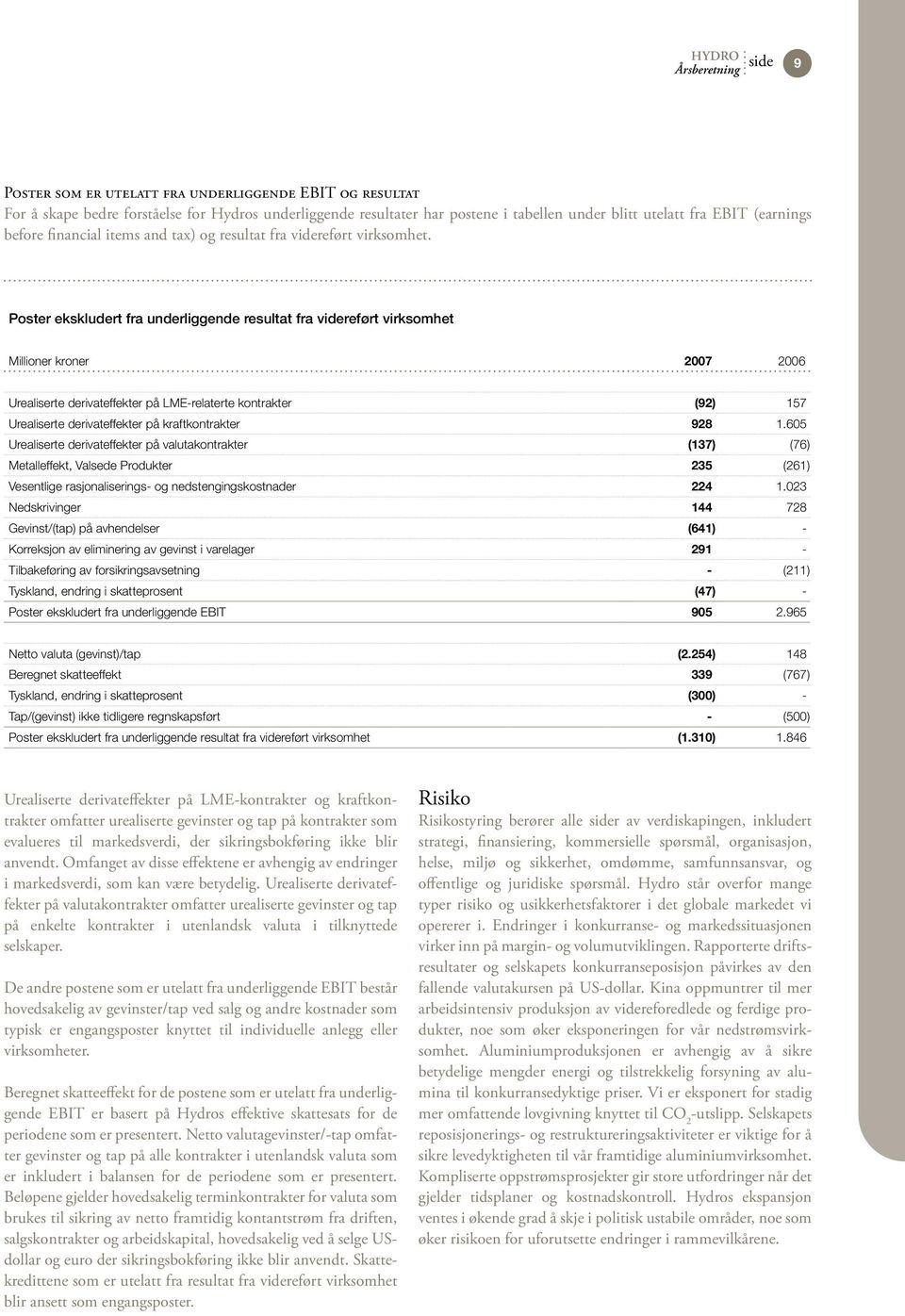 Poster ekskludert fra underliggende resultat fra videreført virksomhet Millioner kroner 2007 2006 Urealiserte derivateffekter på LME-relaterte kontrakter (92) 157 Urealiserte derivateffekter på