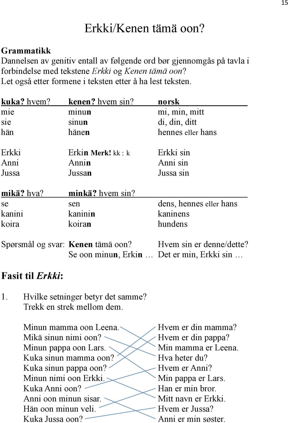 kk : k Erkki sin Anni Annin Anni sin Jussa Jussan Jussa sin mikä? hva? minkä? hvem sin? se sen dens, hennes eller hans kanini kaninin kaninens koira koiran hundens Spørsmål og svar: Kenen tämä oon?