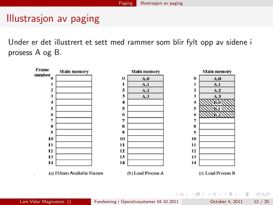 opp av sidene i prosess A og B.