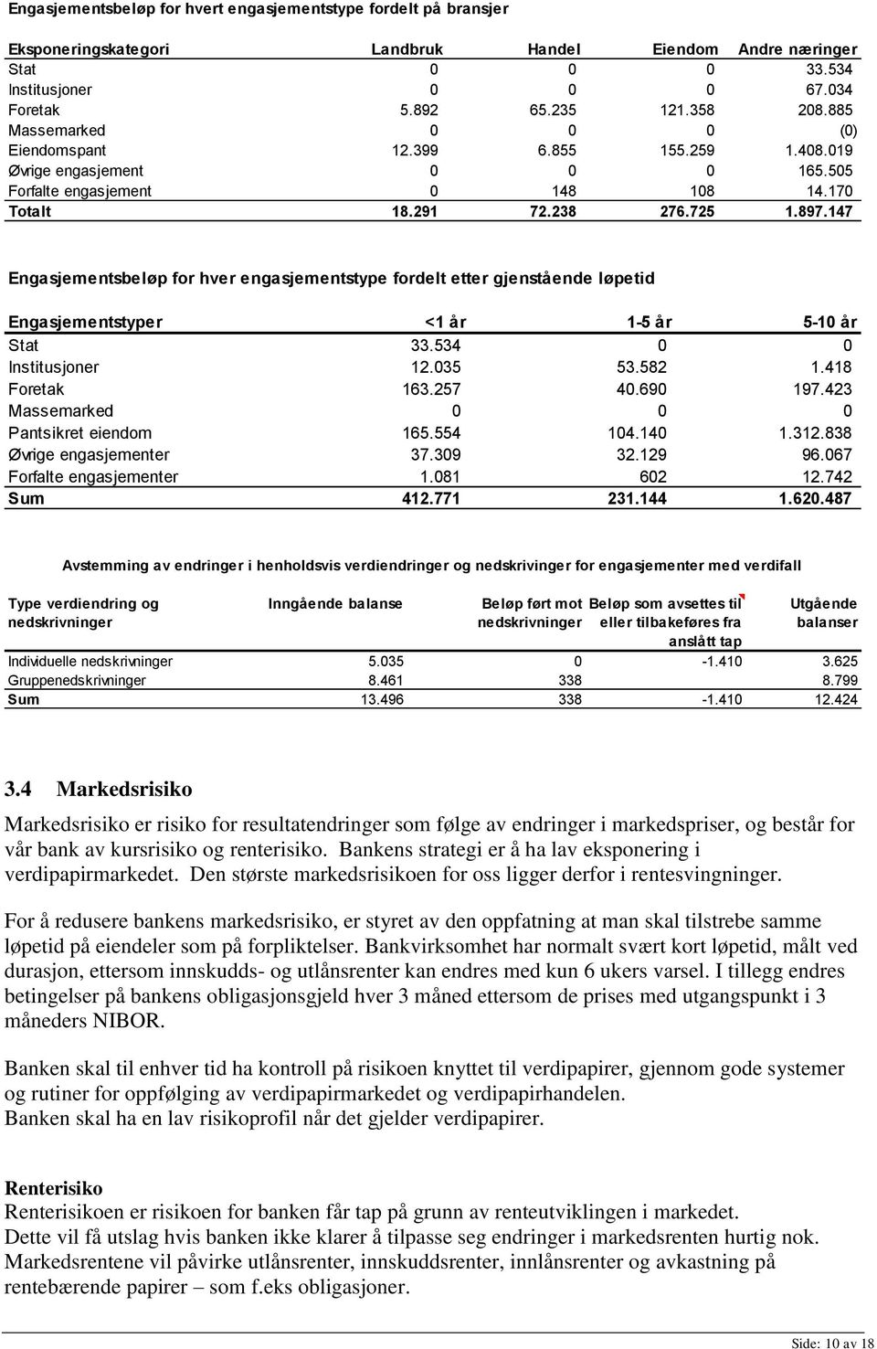 147 Engasjementsbeløp for hver engasjementstype fordelt etter gjenstående løpetid Engasjementstyper <1 år 1-5 år 5-10 år Stat 33.534 0 0 Institusjoner 12.035 53.582 1.418 Foretak 163.257 40.690 197.