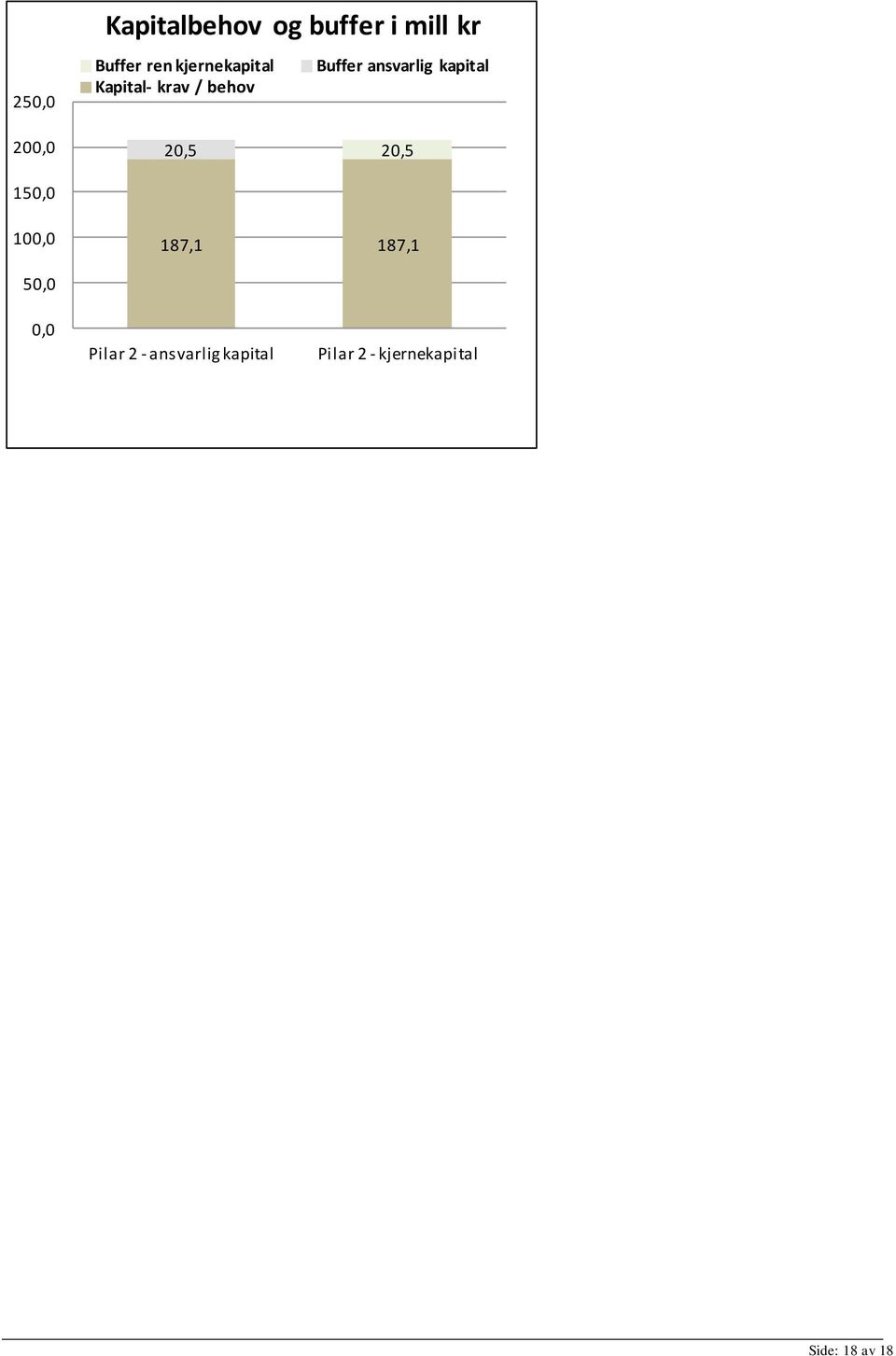 behov 20,5 20,5 150,0 100,0 187,1 187,1 50,0 0,0 Pilar 2