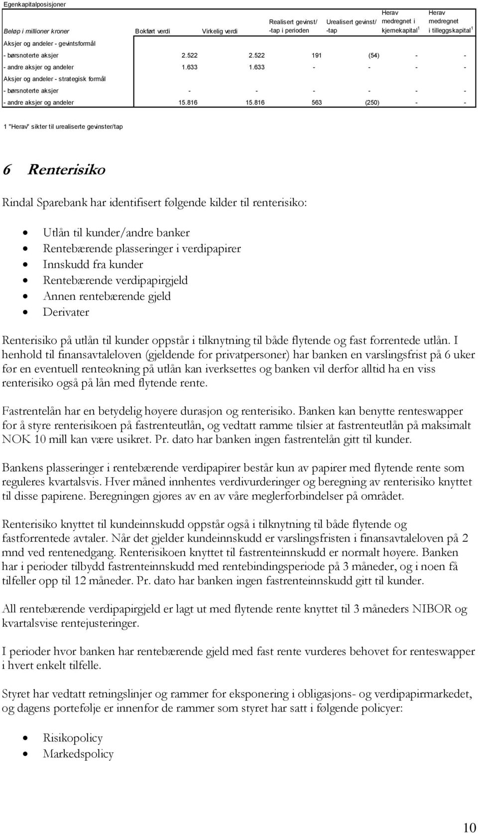 633 - - - - Aksjer g andeler - strategisk frmål - børsnterte aksjer - - - - - - - andre aksjer g andeler 15.816 15.