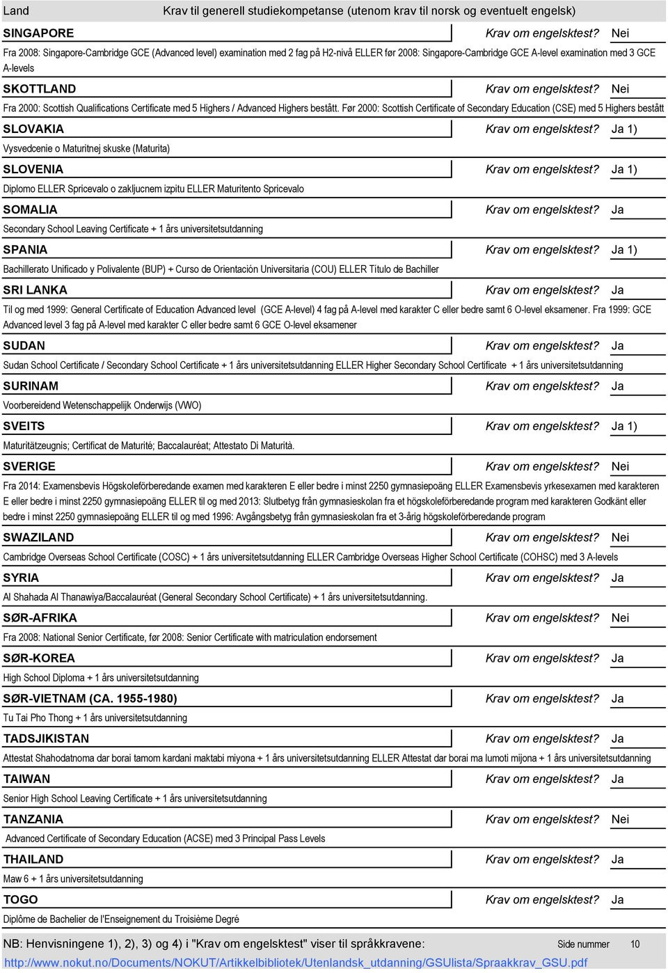 Før 2000: Scottish Certificate of Secondary Education (CSE) med 5 Highers bestått SLOVAKIA 1) Vysvedcenie o Maturitnej skuske (Maturita) SLOVENIA 1) Diplomo ELLER Spricevalo o zakljucnem izpitu ELLER