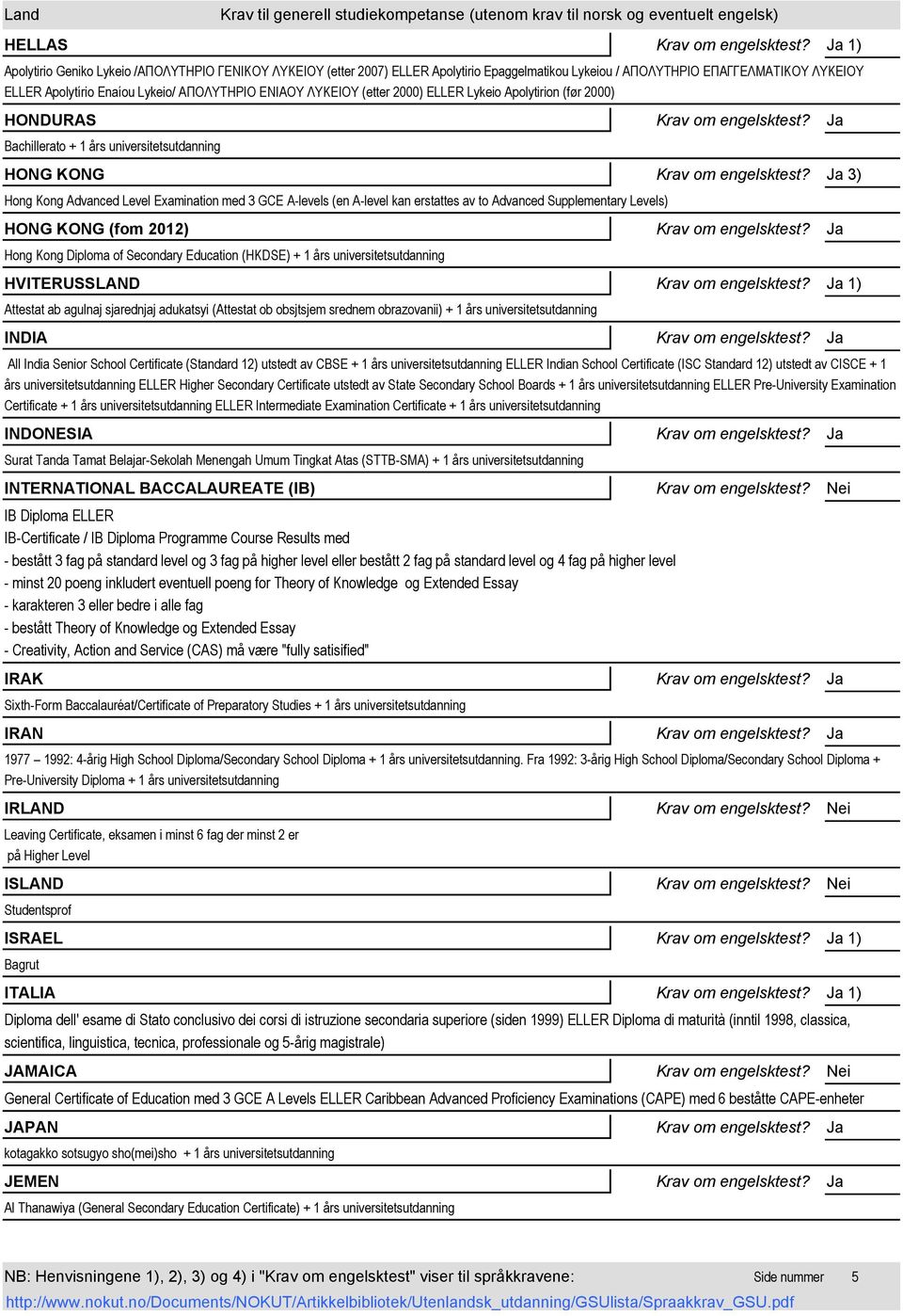 kan erstattes av to Advanced Supplementary Levels) HONG KONG (fom 2012) Hong Kong Diploma of Secondary Education (HKDSE) + 1 års universitetsutdanning HVITERUSSLAND 1) Attestat ab agulnaj sjarednjaj