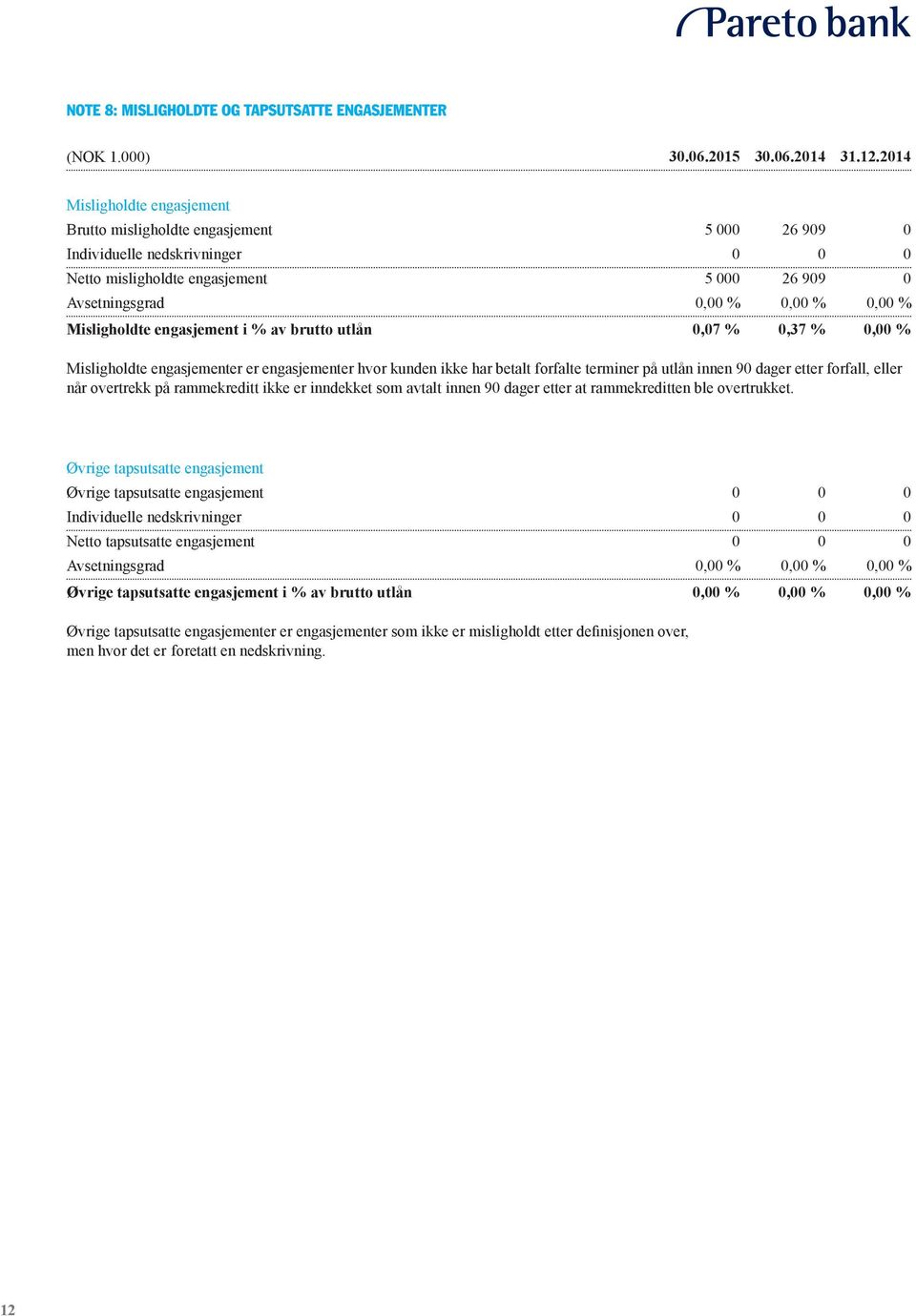 Misligholdte engasjement i % av brutto utlån 0,07 % 0,37 % 0,00 % Misligholdte engasjementer er engasjementer hvor kunden ikke har betalt forfalte terminer på utlån innen 90 dager etter forfall,