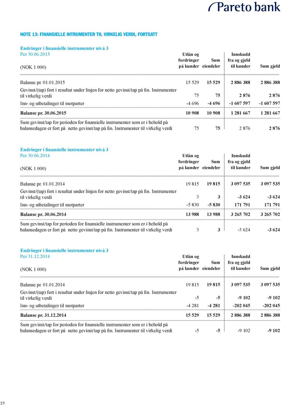 Instrumenter til virkelig verdi 75 75 2 876 2 876 Inn- og utbetalinger til motparter -4 696-4 696-1 607 597-1 607 597 Balanse pr. 30.06.