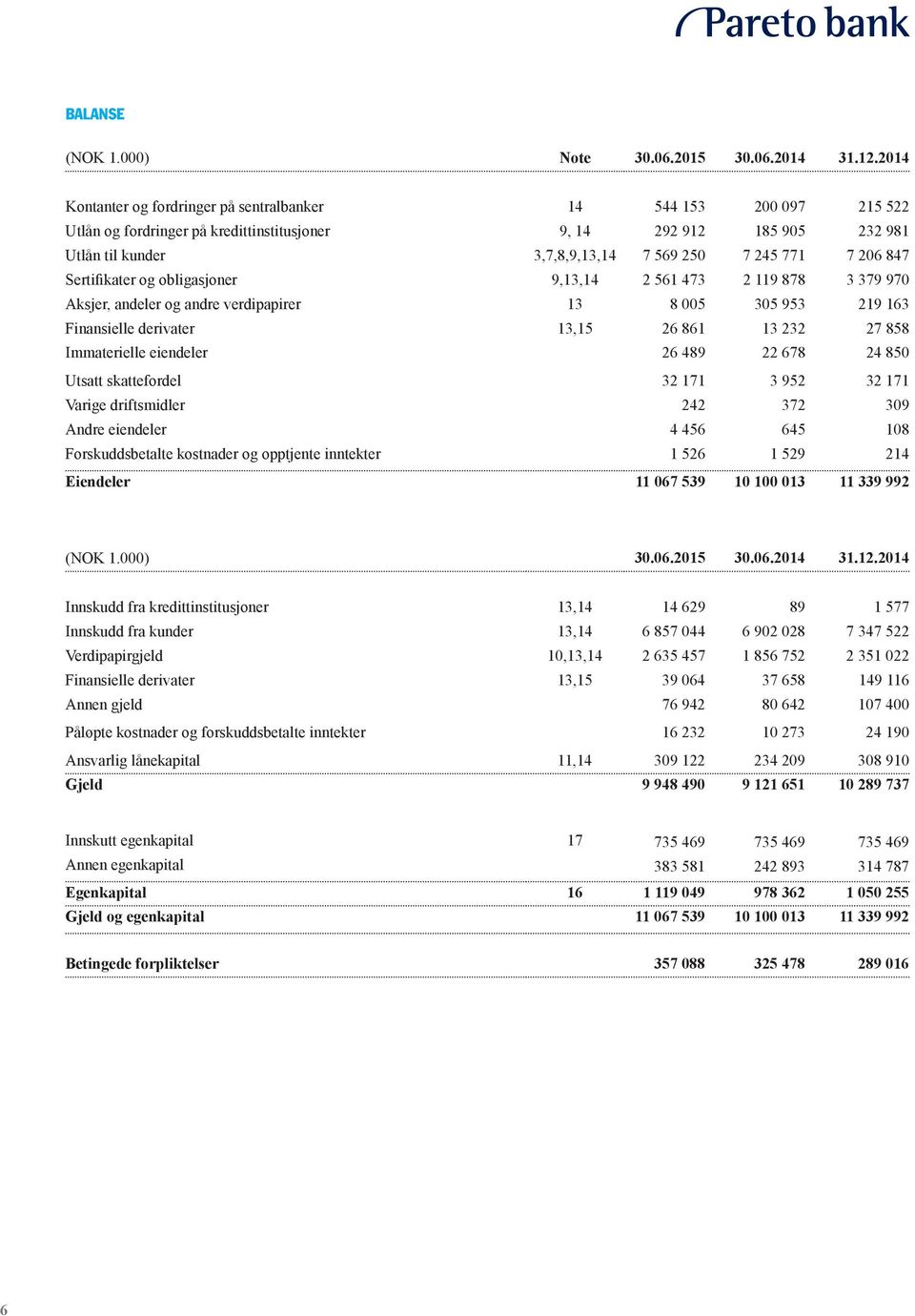 206 847 Sertifikater og obligasjoner 9,13,14 2 561 473 2 119 878 3 379 970 Aksjer, andeler og andre verdipapirer 13 8 005 305 953 219 163 Finansielle derivater 13,15 26 861 13 232 27 858 Immaterielle