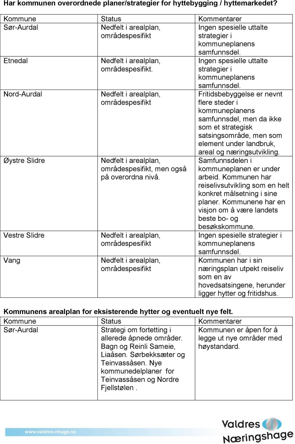 Fritidsbebyggelse er nevnt flere steder i kommuneplanens samfunnsdel, men da ikke som et strategisk satsingsområde, men som element under landbruk, areal og næringsutvikling.