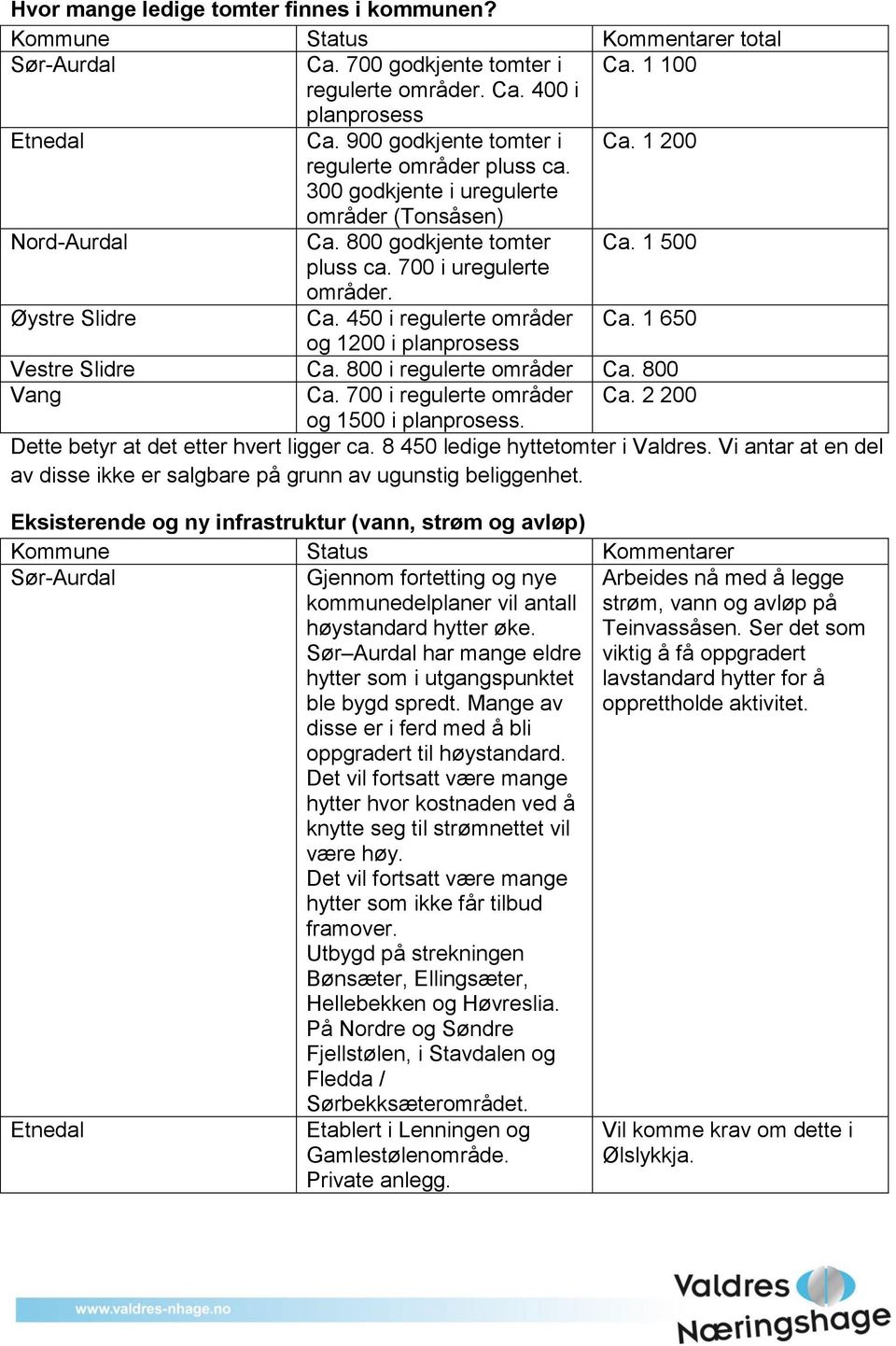 800 i regulerte områder Ca. 800 Ca. 700 i regulerte områder Ca. 2 200 og 1500 i planprosess. Dette betyr at det etter hvert ligger ca. 8 450 ledige hyttetomter i Valdres.